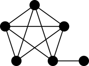 A 6-vertex graph whose edges can be covered by three forests, but not by two.