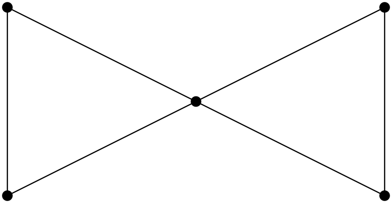 The bowtie graph, consisting of two triangles glued together at a single vertex.
It has a unique cycle double cover. It contains each triangle twice.
The corresponding embedding has four disc faces and lies naturally in two spheres identified at the common vertex. This shows that pseudosurfaces are genuinely necessary in the topological formulation of the problem.